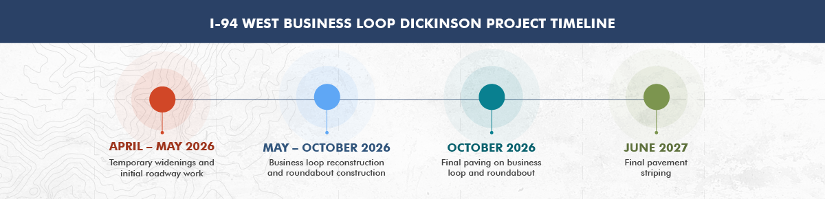 Construction timeline for the Interstate 94 West Business Loop project in Dickinson, covering phases and major activities scheduled between 2026 and 2027.