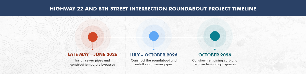 Construction timeline for Dickinson's Highway 22 and 8th Street Roundabout project, covering phases and major activities scheduled between 2026 and 2027.