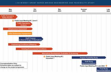 Photo of the project timeline. 