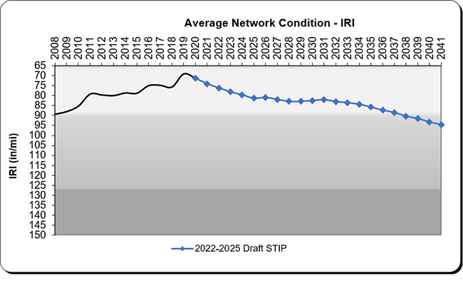 Line chart ranging from 2008 to 2041 that tracks and forecasts deterioration.