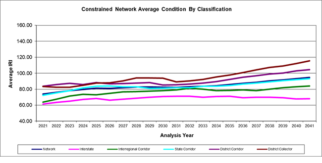 Line graph covering a twenty year period detailing deterioration of different road types such as interstates and corridors in North Dakota..