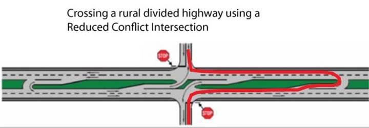 Diagram shows the path of travel to cross a divided highway using reduced conflict intersection