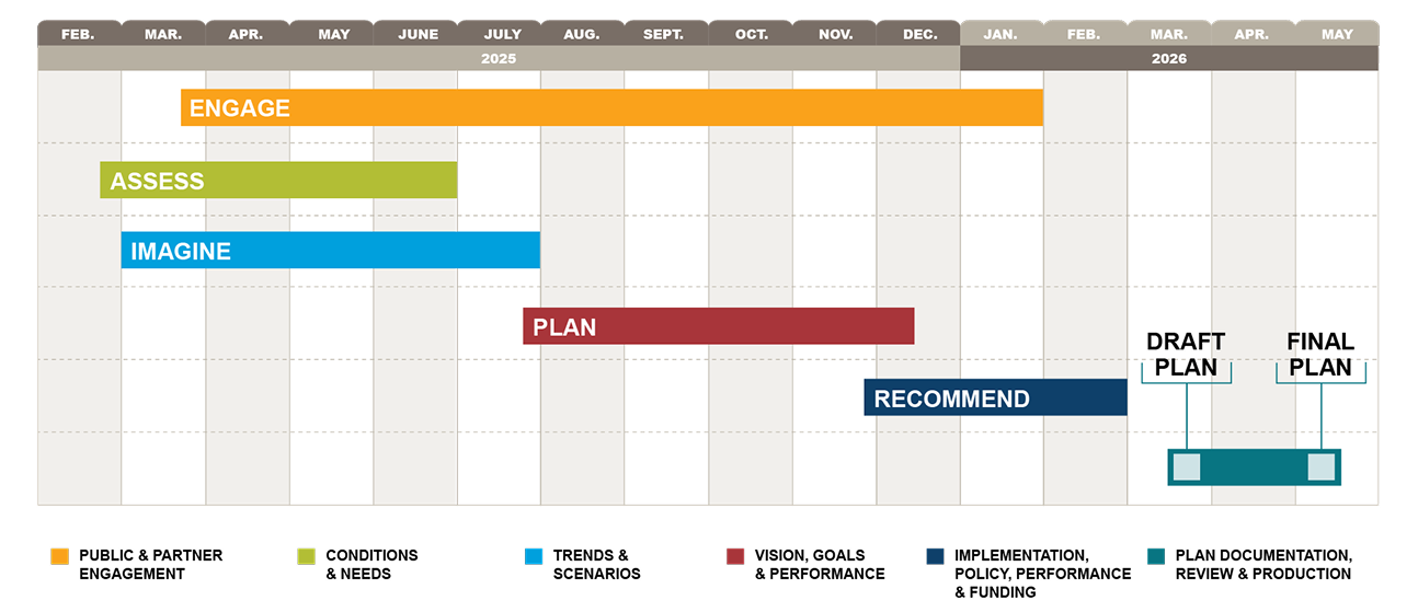 Engage activities: Mar 2025 - Feb 2026; Assess activities: Feb - July 2025; Imagine activities: Mar - Aug 2025; Plan activities: Late July - Dec 2025; Recommend activities: Late Nov 2025 - Mar 2026; Draft Plan: Mar 2026; Final Plan: May 2026.