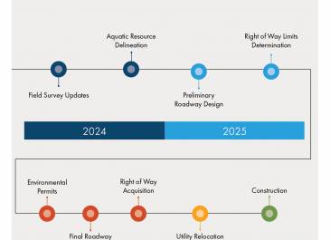Timeline for US 85 project expansion Junction of I-94 activities from 2024 to 2029. In 2024: field survey updates and aquatic resource delineation. In 2025: preliminary roadway design and right-of-way limits determination. In 2026: environmental permits and final roadway design. In 2027: right-of-way acquisition and utility relocation. In 2028: construction phase begins and ends in 2029.